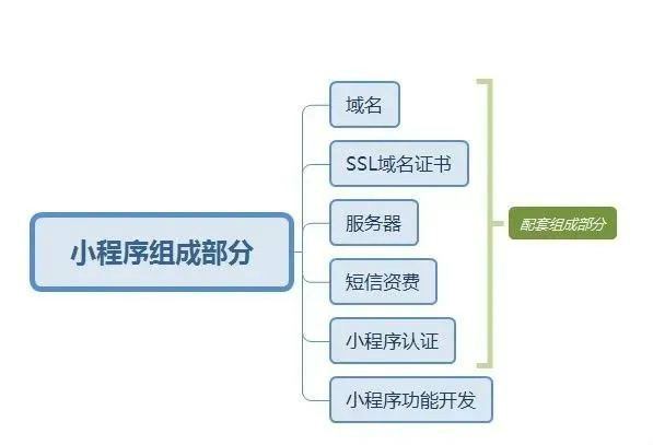 微信小程序開發(fā)的費用